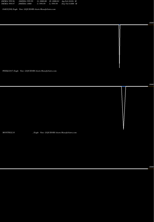 Trend of Sbiamc Liquidsbi LIQUIDSBI TrendLines Sbiamc - Liquidsbi LIQUIDSBI share NSE Stock Exchange 