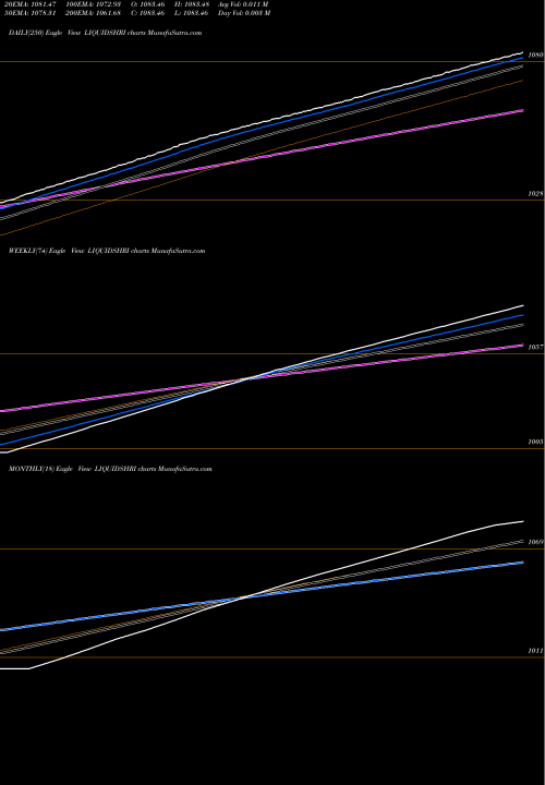 Trend of Shriram Liquidshri LIQUIDSHRI TrendLines Shriram - Liquidshri LIQUIDSHRI share NSE Stock Exchange 