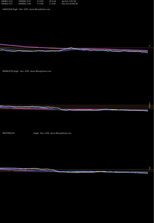 Trend of Lanco Infratech LITL TrendLines Lanco Infratech Limited LITL share NSE Stock Exchange 