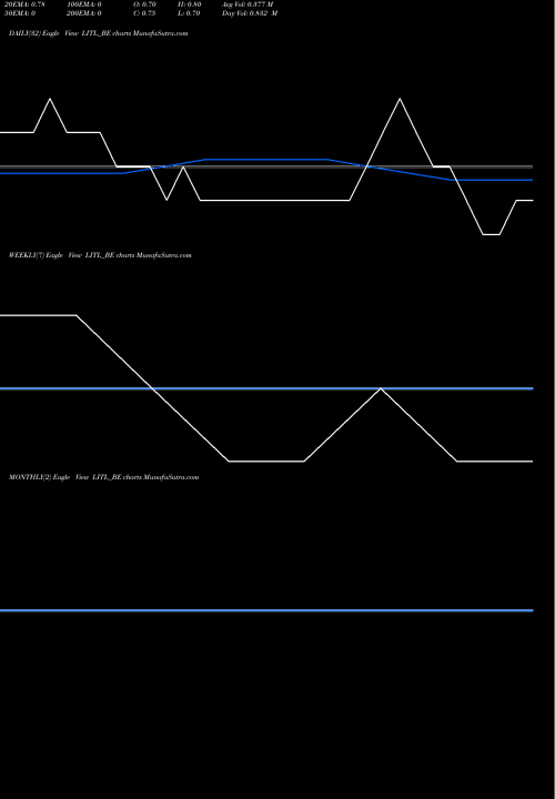 Trend of Lanco Infratech LITL_BE TrendLines Lanco Infratech Ltd. LITL_BE share NSE Stock Exchange 