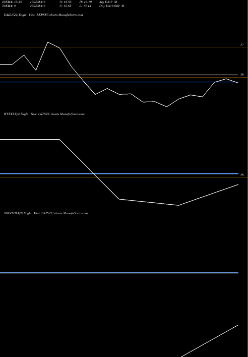Trend of L K LKPSEC TrendLines L K P Securities Ltd. LKPSEC share NSE Stock Exchange 