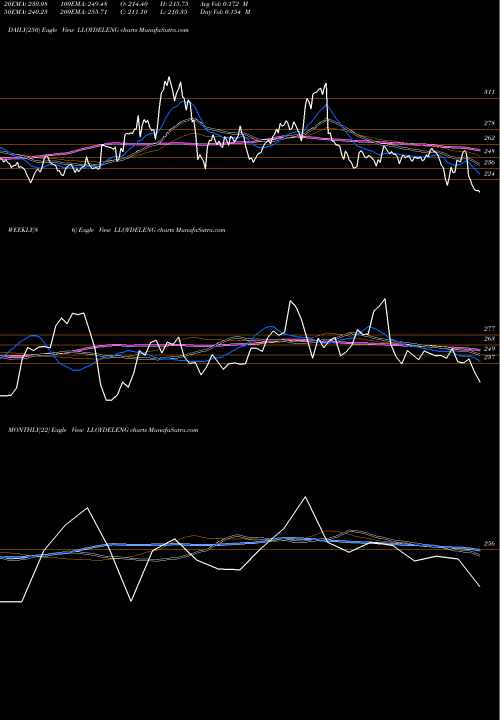 Trend of Lloyd Electric LLOYDELENG TrendLines Lloyd Electric & Engineering Limited LLOYDELENG share NSE Stock Exchange 