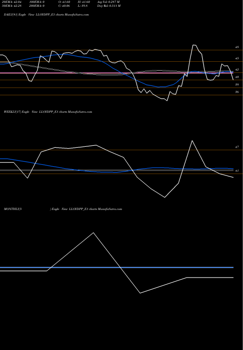 Trend of Lloyd Re LLOYDPP_E1 TrendLines Lloyd Re.0.50 Ppd Up LLOYDPP_E1 share NSE Stock Exchange 