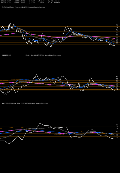 Trend of Lloyds Engg LLOYDSENGG TrendLines Lloyds Engg Work Limited LLOYDSENGG share NSE Stock Exchange 