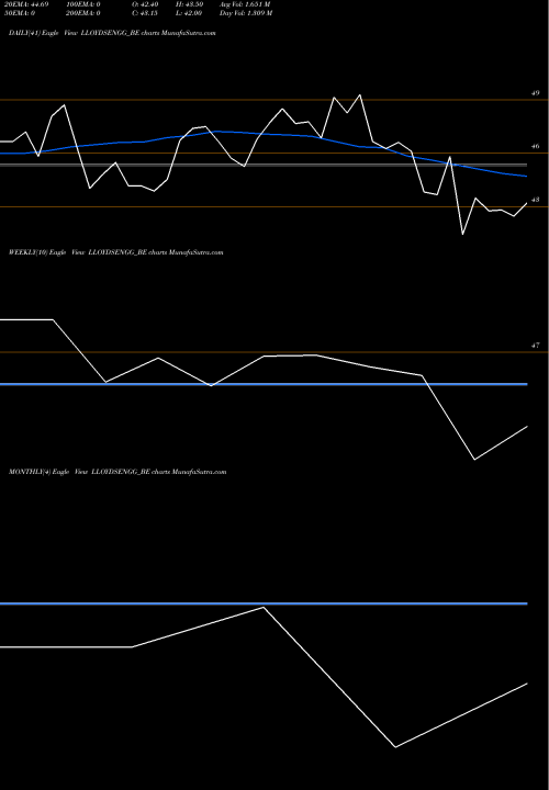Trend of Lloyds Engg LLOYDSENGG_BE TrendLines Lloyds Engg Work Limited LLOYDSENGG_BE share NSE Stock Exchange 