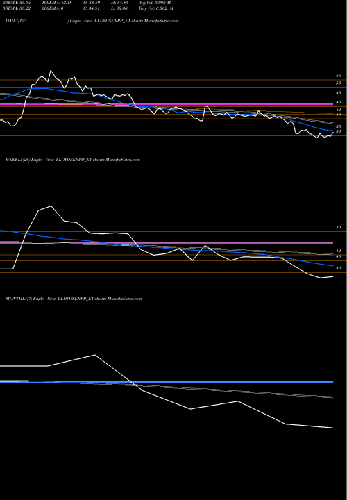 Trend of Lloyd Rs LLOYDSENPP_E1 TrendLines Lloyd Rs.0.50 Ppd Up LLOYDSENPP_E1 share NSE Stock Exchange 