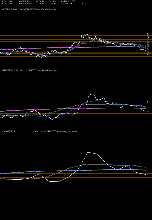 Trend of Lloyds Enterprises LLOYDSENT TrendLines Lloyds Enterprises Ltd LLOYDSENT share NSE Stock Exchange 