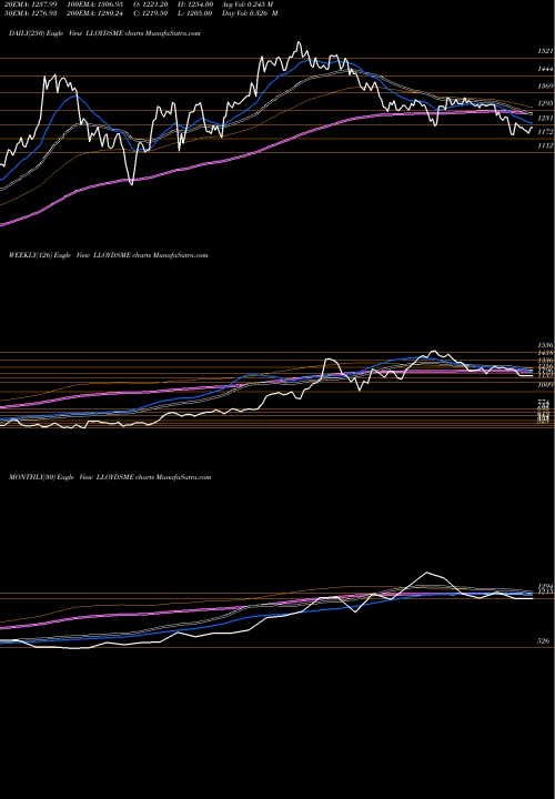 Trend of Lloyds Metals LLOYDSME TrendLines Lloyds Metals N Energy L LLOYDSME share NSE Stock Exchange 
