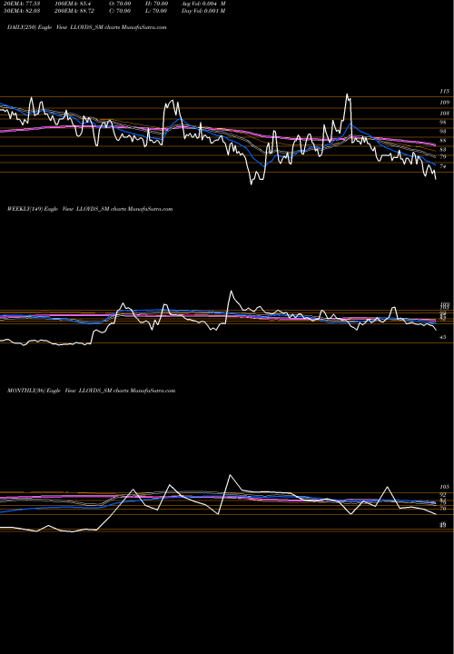 Trend of Lloyds Luxuries LLOYDS_SM TrendLines Lloyds Luxuries Limited LLOYDS_SM share NSE Stock Exchange 