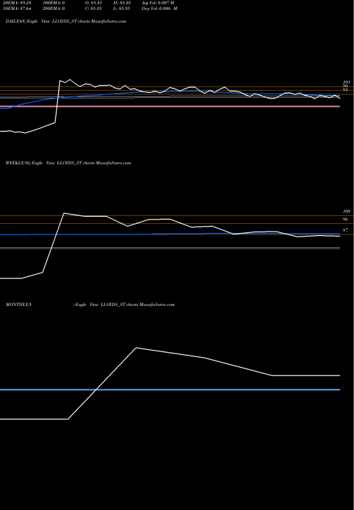 Trend of Lloyds Luxuries LLOYDS_ST TrendLines Lloyds Luxuries Limited LLOYDS_ST share NSE Stock Exchange 