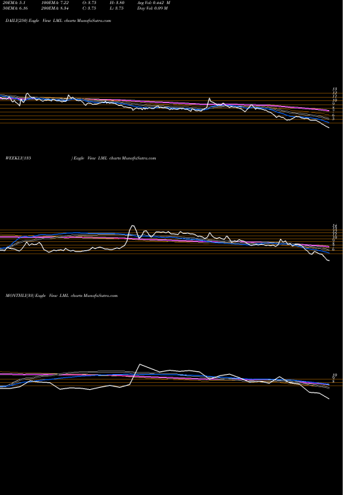 Trend of Lml LML TrendLines LML Limited LML share NSE Stock Exchange 