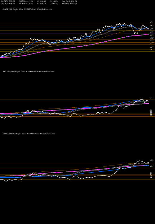 Trend of L T LNTFH TrendLines L&T Finance Holdings Limited LNTFH share NSE Stock Exchange 