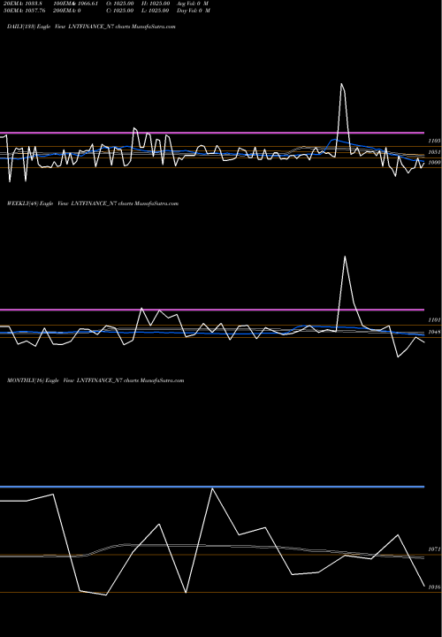 Trend of Se Re LNTFINANCE_N7 TrendLines Se Re Ncd 9% Sr.i Opt I LNTFINANCE_N7 share NSE Stock Exchange 
