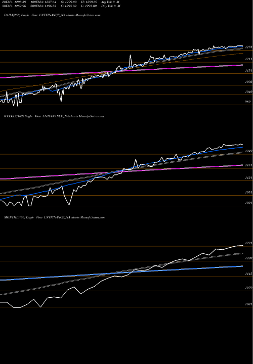 Trend of Se Re LNTFINANCE_NA TrendLines Se Re Ncd Sr.ii Opii LNTFINANCE_NA share NSE Stock Exchange 