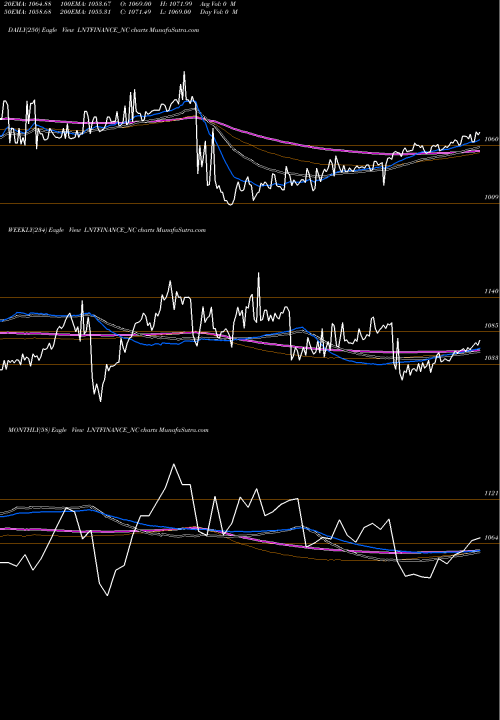 Trend of Serencd 9 LNTFINANCE_NC TrendLines Serencd 9.25% Sr.iii Opii LNTFINANCE_NC share NSE Stock Exchange 