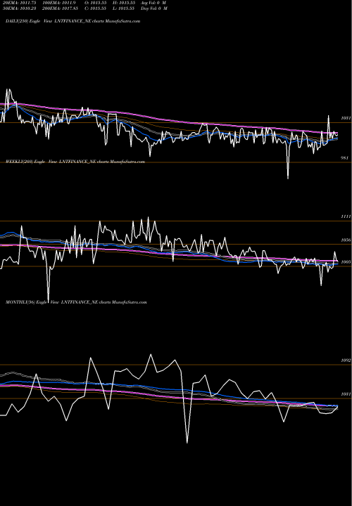 Trend of Serencd 8 LNTFINANCE_NE TrendLines Serencd 8.89% Sr.iv Opii LNTFINANCE_NE share NSE Stock Exchange 