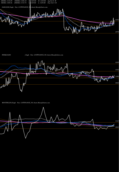 Trend of Se Re LNTFINANCE_NG TrendLines Se Re Ncd 9.35% Sr.v Opii LNTFINANCE_NG share NSE Stock Exchange 