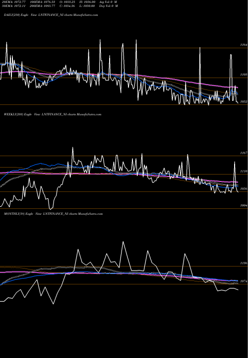 Trend of Serencd 8 LNTFINANCE_NI TrendLines Serencd 8.98% Sr.vi Opii LNTFINANCE_NI share NSE Stock Exchange 
