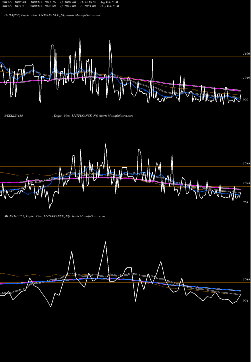 Trend of Serencd 8 LNTFINANCE_NQ TrendLines Serencd 8.66% Sr.iv Opii LNTFINANCE_NQ share NSE Stock Exchange 