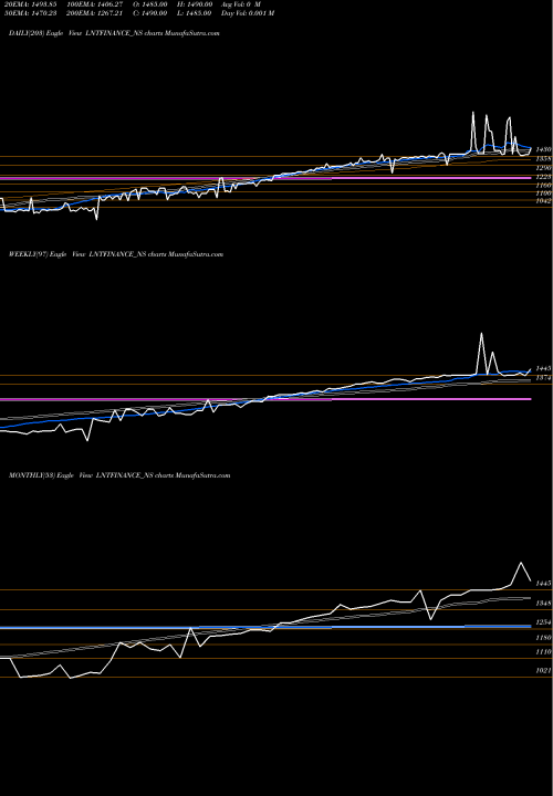 Trend of Se Re LNTFINANCE_NS TrendLines Se Re Ncd Sr.v Opt Ii LNTFINANCE_NS share NSE Stock Exchange 