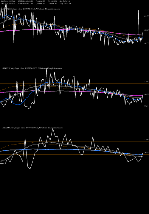 Trend of Serencd 8 LNTFINANCE_NW TrendLines Serencd 8.70% Sr.vii Opii LNTFINANCE_NW share NSE Stock Exchange 