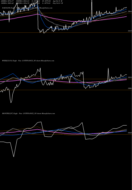 Trend of Se Re LNTFINANCE_NY TrendLines Se Re Ncd 8.45% Sr.i Opt2 LNTFINANCE_NY share NSE Stock Exchange 