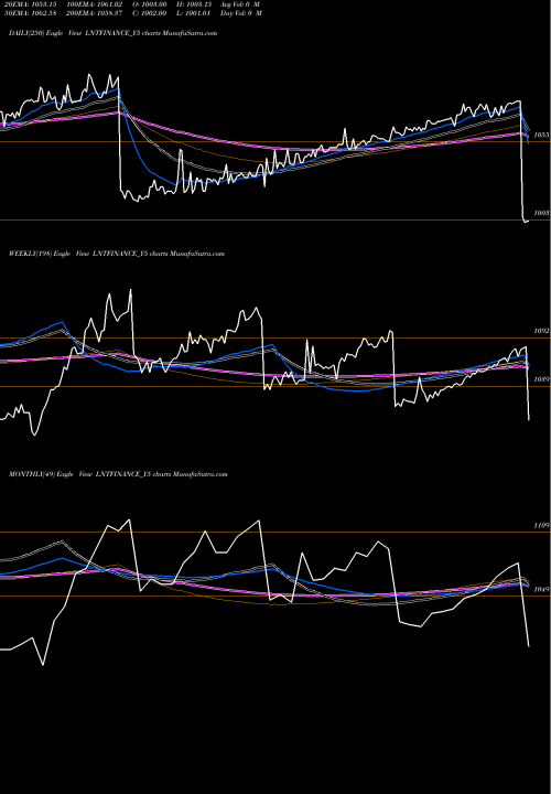 Trend of Se Re LNTFINANCE_Y5 TrendLines Se Re Ncd 8.60% Sr.iv O8 LNTFINANCE_Y5 share NSE Stock Exchange 