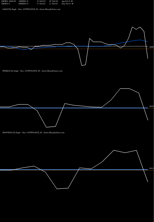 Trend of Se Re LNTFINANCE_Y6 TrendLines Se Re Ncd 8.15% Sr.v O9 LNTFINANCE_Y6 share NSE Stock Exchange 