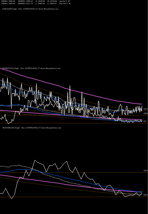 Trend of Se Re LNTFINANCE_Y7 TrendLines Se Re Ncd 8.29% Sr.v O10 LNTFINANCE_Y7 share NSE Stock Exchange 