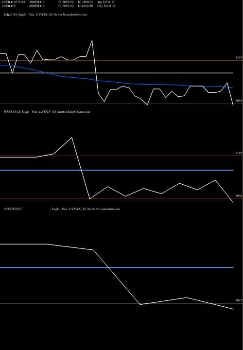 Trend of Se Re LNTFIN_N5 TrendLines Se Re Ncd 9.35% Sr.v Op2 LNTFIN_N5 share NSE Stock Exchange 