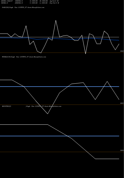 Trend of Serencd 8 LNTFIN_N7 TrendLines Serencd 8.98% Sr.vi Op2 LNTFIN_N7 share NSE Stock Exchange 