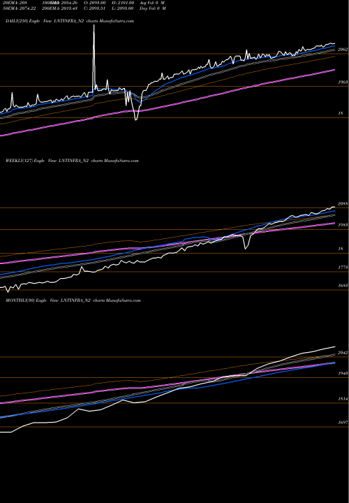 Trend of Bond 7 LNTINFRA_N2 TrendLines Bond 7.75% Ca 2010a S2 LNTINFRA_N2 share NSE Stock Exchange 