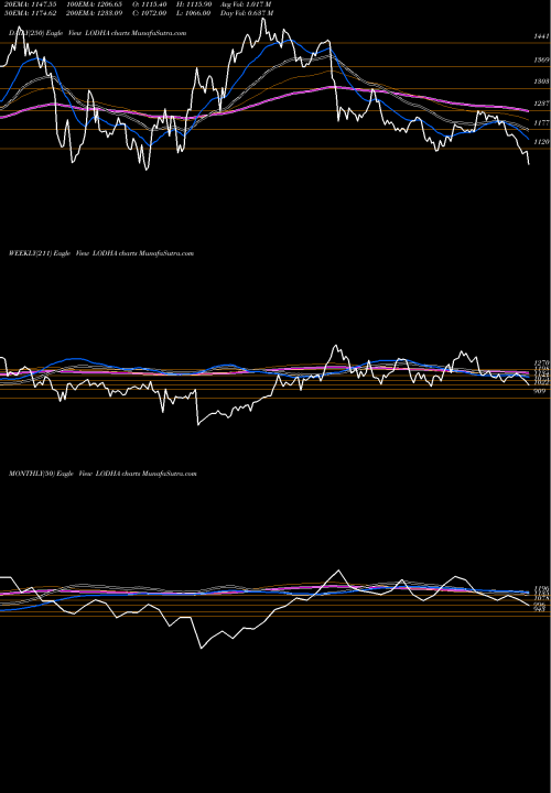 Trend of Macrotech Developers LODHA TrendLines Macrotech Developers Ltd LODHA share NSE Stock Exchange 