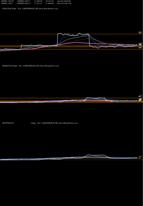 Trend of Lokesh Machines LOKESHMACH_BE TrendLines Lokesh Machines Ltd LOKESHMACH_BE share NSE Stock Exchange 