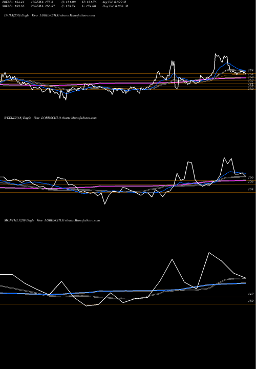 Trend of Lords Chloro LORDSCHLO TrendLines Lords Chloro Alkali Ltd LORDSCHLO share NSE Stock Exchange 