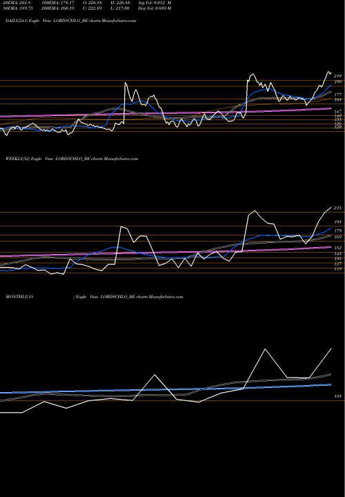 Trend of Lords Chloro LORDSCHLO_BE TrendLines Lords Chloro Alkali Ltd LORDSCHLO_BE share NSE Stock Exchange 