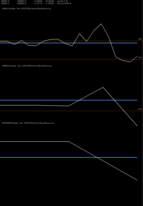 Trend of Lotus Chocolate LOTUSCHO TrendLines Lotus Chocolate Co. Ltd. LOTUSCHO share NSE Stock Exchange 