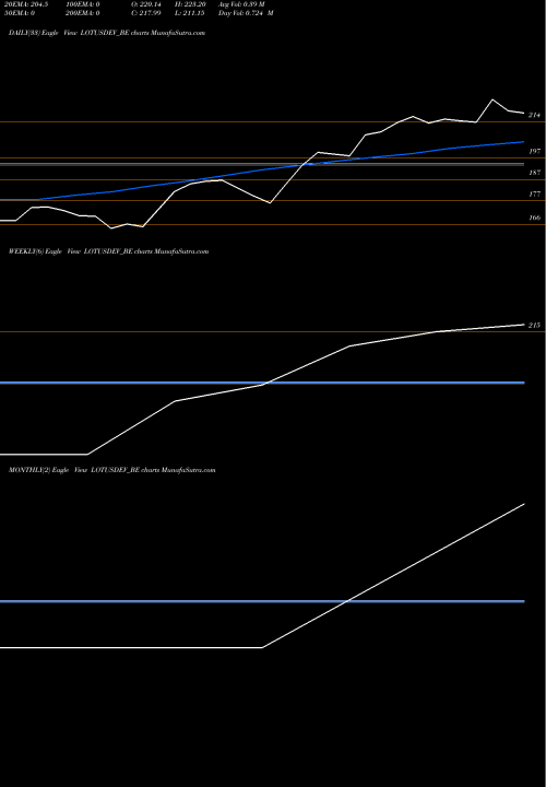 Trend of Sri Lotus LOTUSDEV_BE TrendLines Sri Lotus Devlprs N Rty L LOTUSDEV_BE share NSE Stock Exchange 