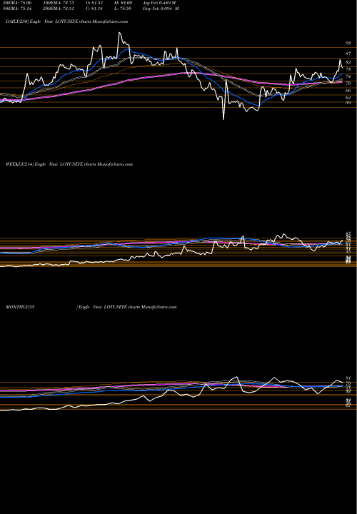 Trend of Lotus Eye LOTUSEYE TrendLines Lotus Eye Care Hospital Limited LOTUSEYE share NSE Stock Exchange 