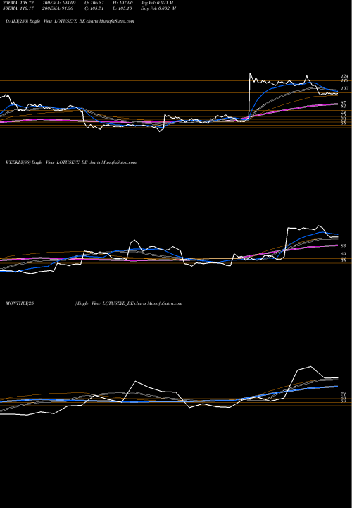 Trend of Lotus Eye LOTUSEYE_BE TrendLines Lotus Eye Hosp & Inst L LOTUSEYE_BE share NSE Stock Exchange 