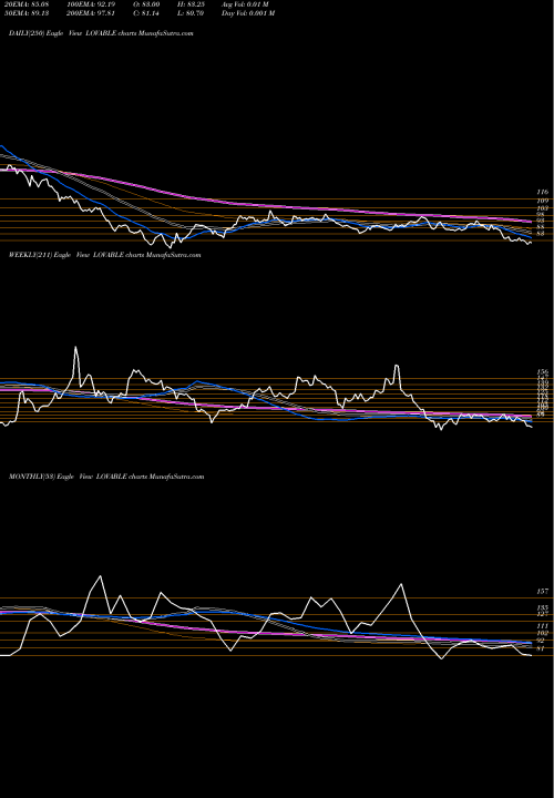 Trend of Lovable Lingerie LOVABLE TrendLines Lovable Lingerie Limited LOVABLE share NSE Stock Exchange 