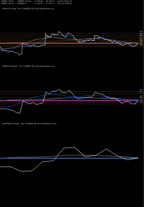 Trend of Lovable Lingerie LOVABLE_BE TrendLines Lovable Lingerie Ltd LOVABLE_BE share NSE Stock Exchange 