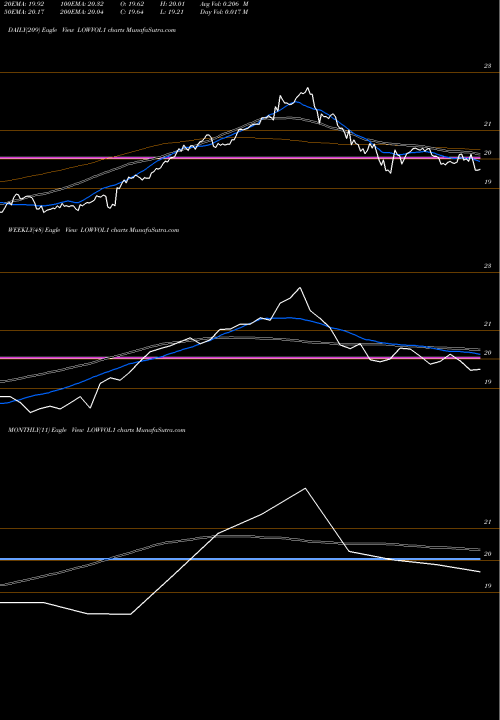 Trend of Kotakmamc Kotaklovol LOWVOL1 TrendLines Kotakmamc - Kotaklovol LOWVOL1 share NSE Stock Exchange 