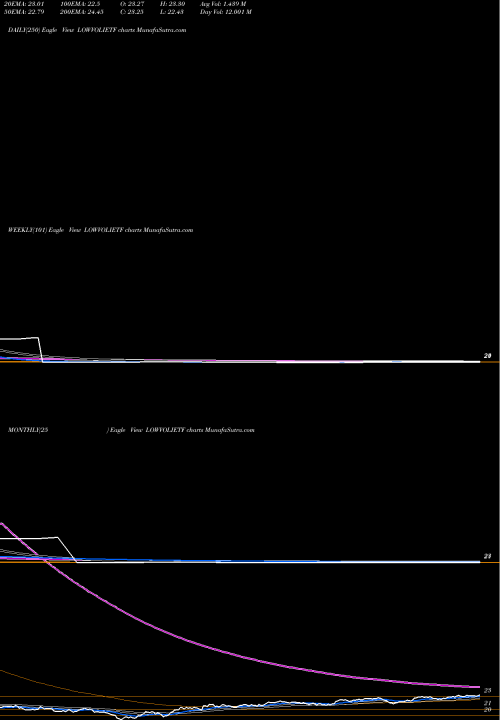 Trend of Icici Pr LOWVOLIETF TrendLines Icici Pr Nif Lw Vl 30 Etf LOWVOLIETF share NSE Stock Exchange 