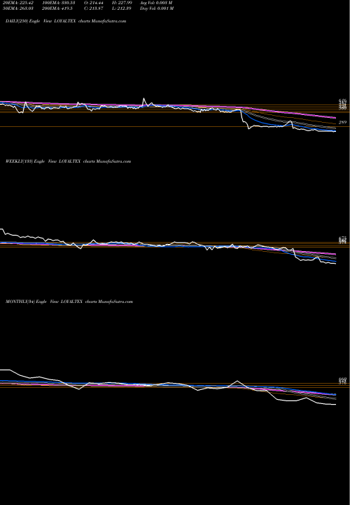 Trend of Loyal Textile LOYALTEX TrendLines Loyal Textile Mills Ltd LOYALTEX share NSE Stock Exchange 