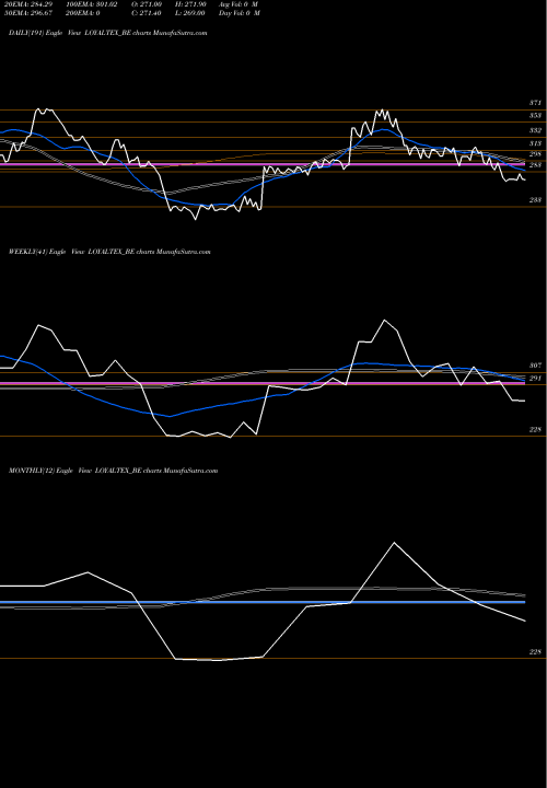 Trend of Loyal Textile LOYALTEX_BE TrendLines Loyal Textile Mills Ltd LOYALTEX_BE share NSE Stock Exchange 