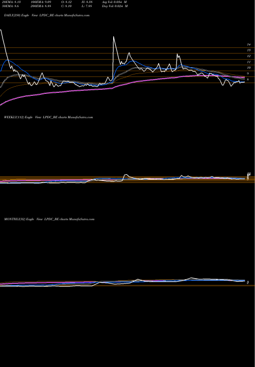 Trend of Landmark Pr LPDC_BE TrendLines Landmark Pr.dev.co.ltd LPDC_BE share NSE Stock Exchange 