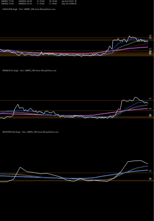 Trend of Lead Rec LRRPL_SM TrendLines Lead Rec And Rub Prod Ltd LRRPL_SM share NSE Stock Exchange 
