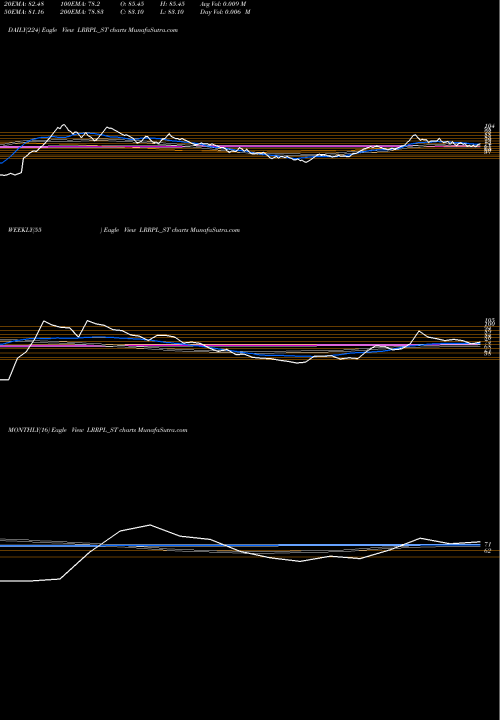 Trend of Lead Rec LRRPL_ST TrendLines Lead Rec And Rub Prod Ltd LRRPL_ST share NSE Stock Exchange 