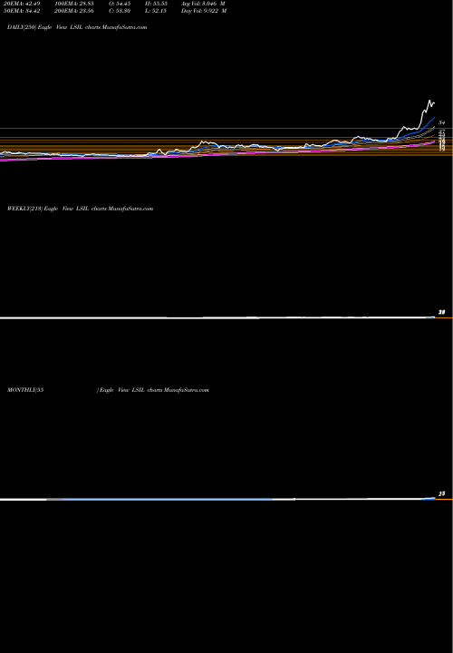 Trend of Lloyds Steels LSIL TrendLines Lloyds Steels LSIL share NSE Stock Exchange 